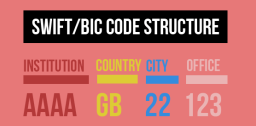 Validate SWIFT Code / BIC Code